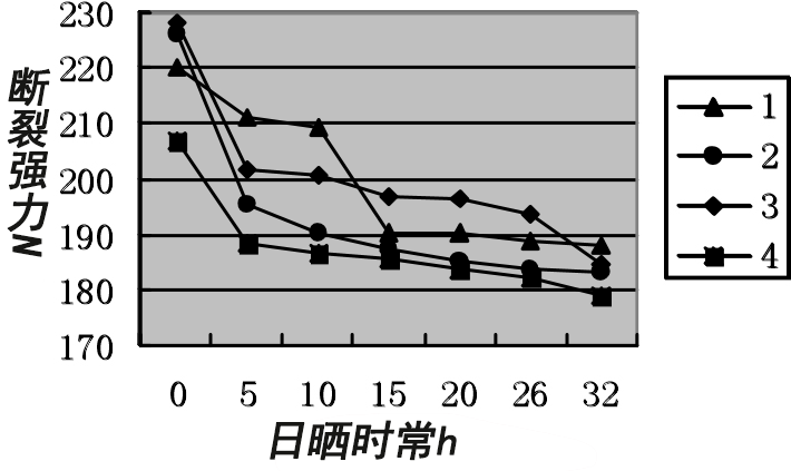 吊装带抗紫外线试剂实验分析表