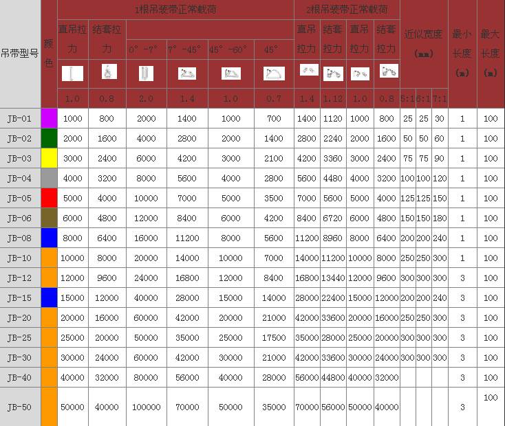 4吨彩色扁平双眼吊装带技术参数表