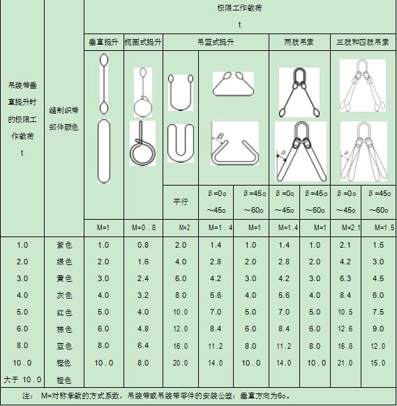 吊装带吊装方式系数表